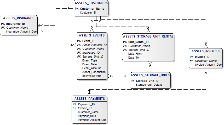 Physical Data Model for Asset Management Self-Service