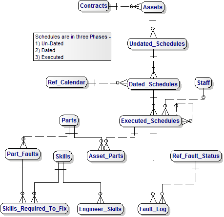 Assets Schedules Data Model