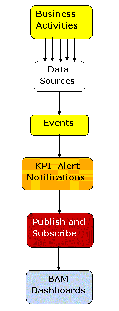 Data Architecture