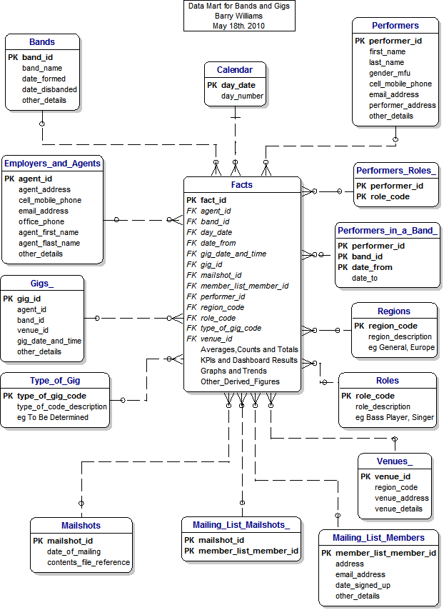 A Data Mart for Bands and Gigs