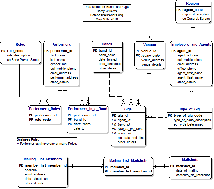 A Data Model for Bands and Gigs