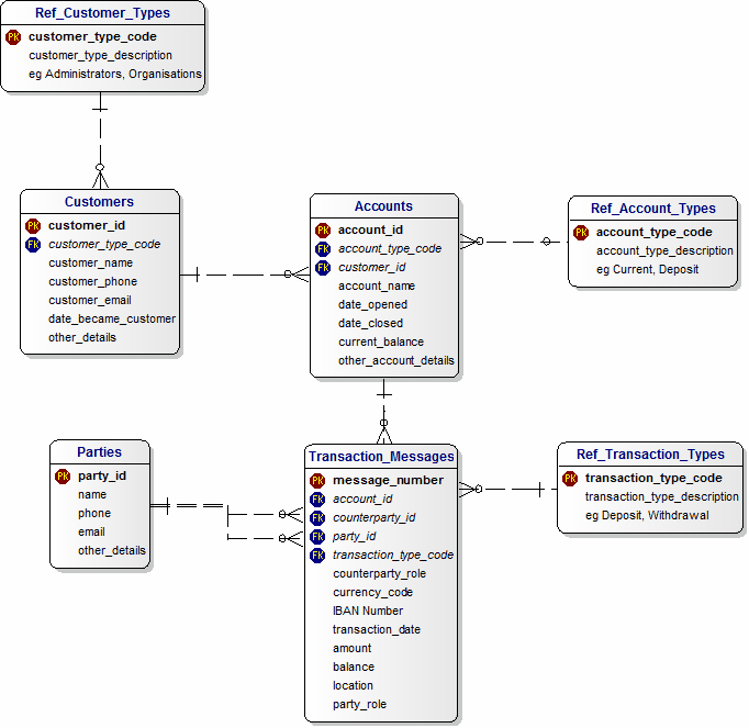 Logical Data Model for a Bank with Branches