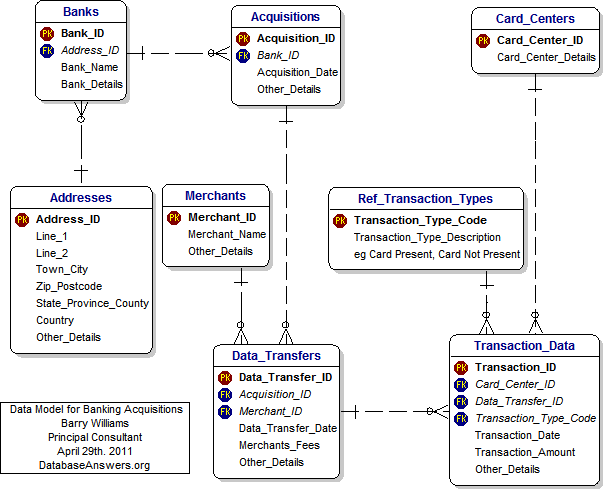 A Data Model for Banking Acquisitions