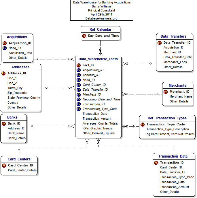 Data Warehouse for Banking Acquisitions