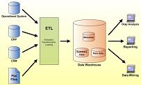 Architecture for a Data Warehouse with ETL (Click for large images)