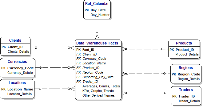 A Data Model for Investment Banking Data Warehouse after Workshop 