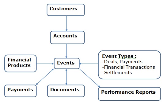 Conceptual Data Model