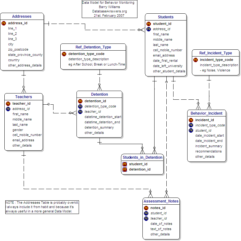 Behavior Monitoring Data Model showing Atttributes