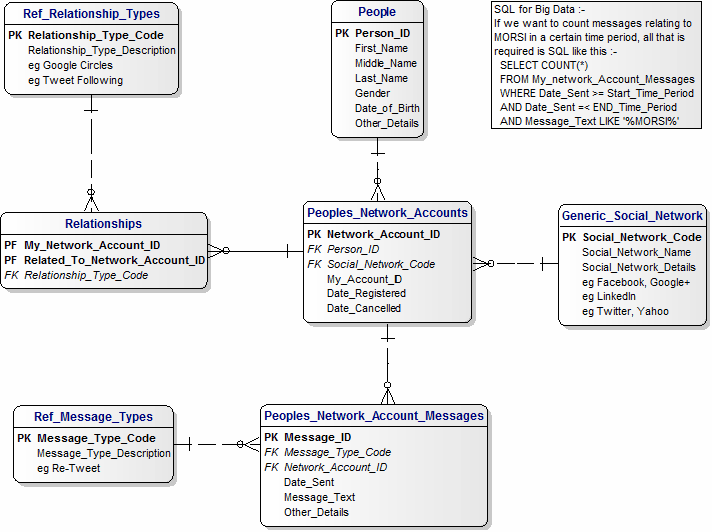 An Operational Data Model for Big Data