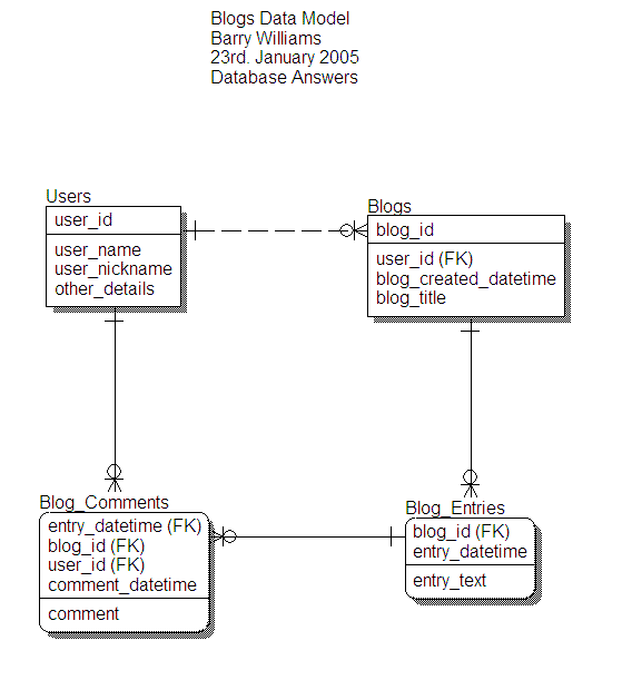 Blogs ERWin Data Model