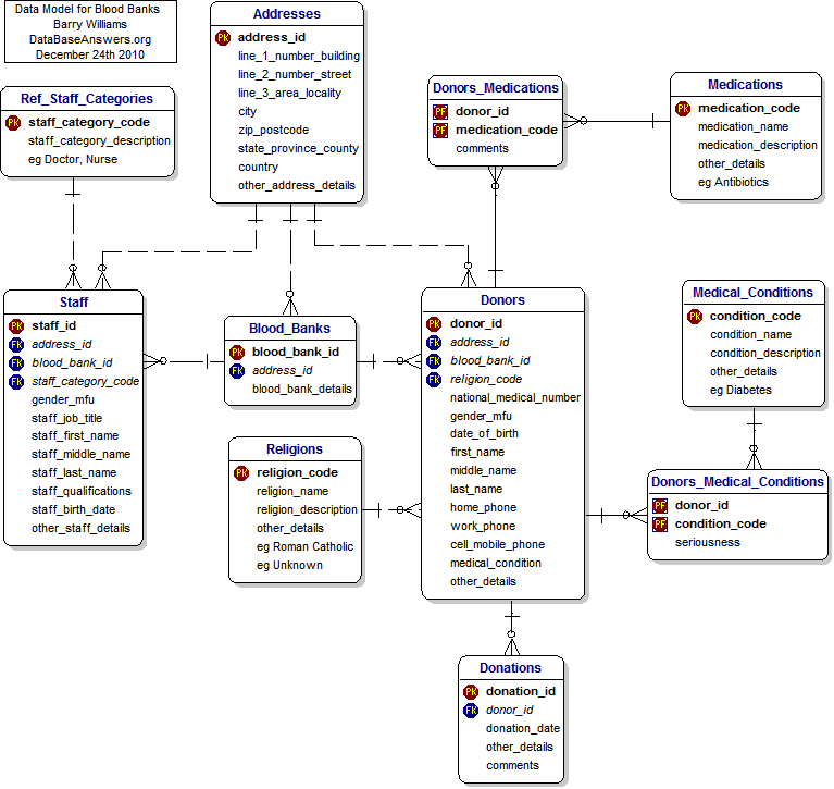 Blood Banks Data Model