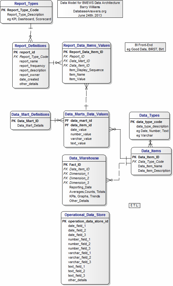 A Data Model for the BMEWS Data Architecture with Attributes