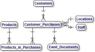 Customer Purchases Design Pattern Data Model