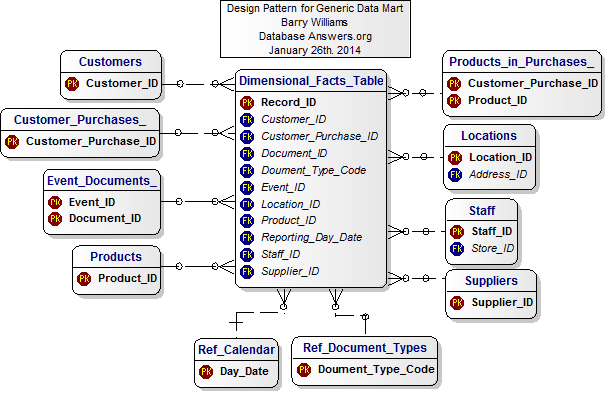 Data Mart Design Pattern