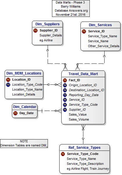 Data Mart for BMEWS Design Pattern 1