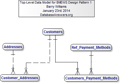 Data Model for the BMEWS Design Pattern 1