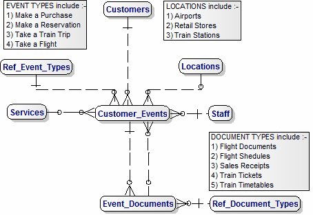 Top-Level Data Model with Customers