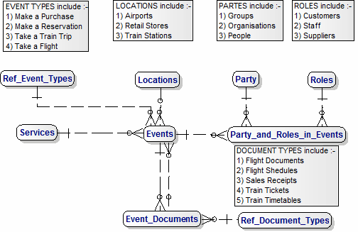 Top-Level Data Model with Parties