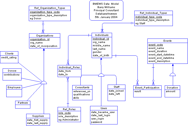 BMEWS Orgnaization Data Model