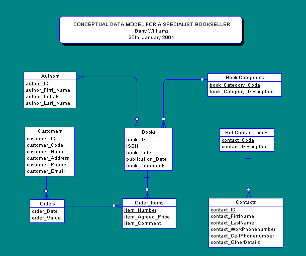 Simple Database for a Specialist Bookseller