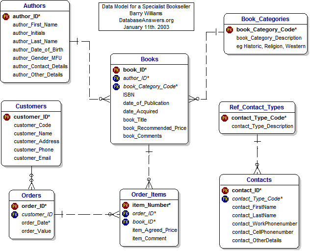 Dezign Data Model for a Specialist Bookseller