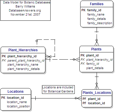 Botanic Databases Data Model