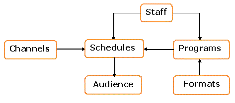 Conceptual Data Model for Broadcasting Corporations