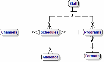 ERD Data Model