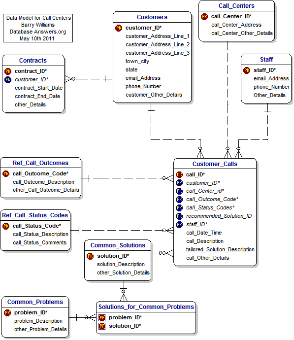 Call Center Data Model