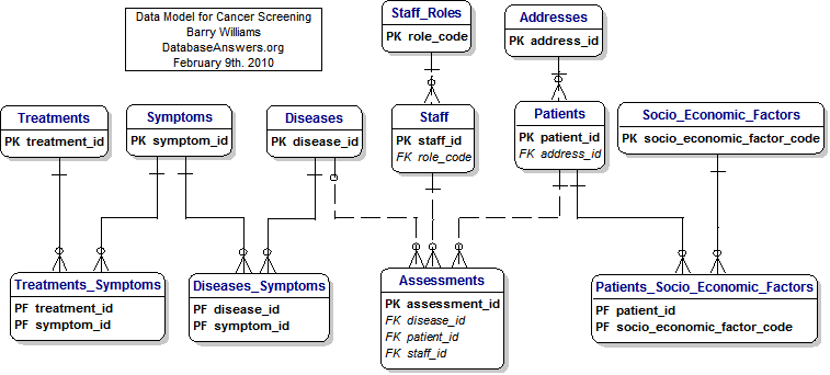 Data Model for Cancer Screening