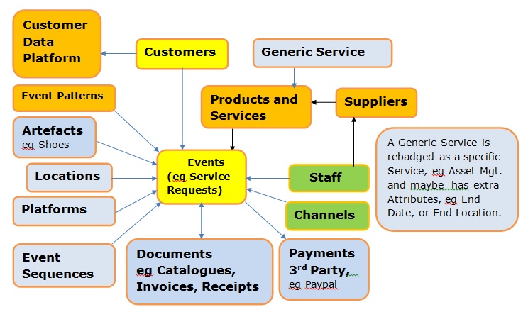 Conceptual Data Model