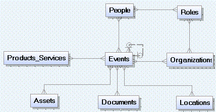 Canonical Data MOdel