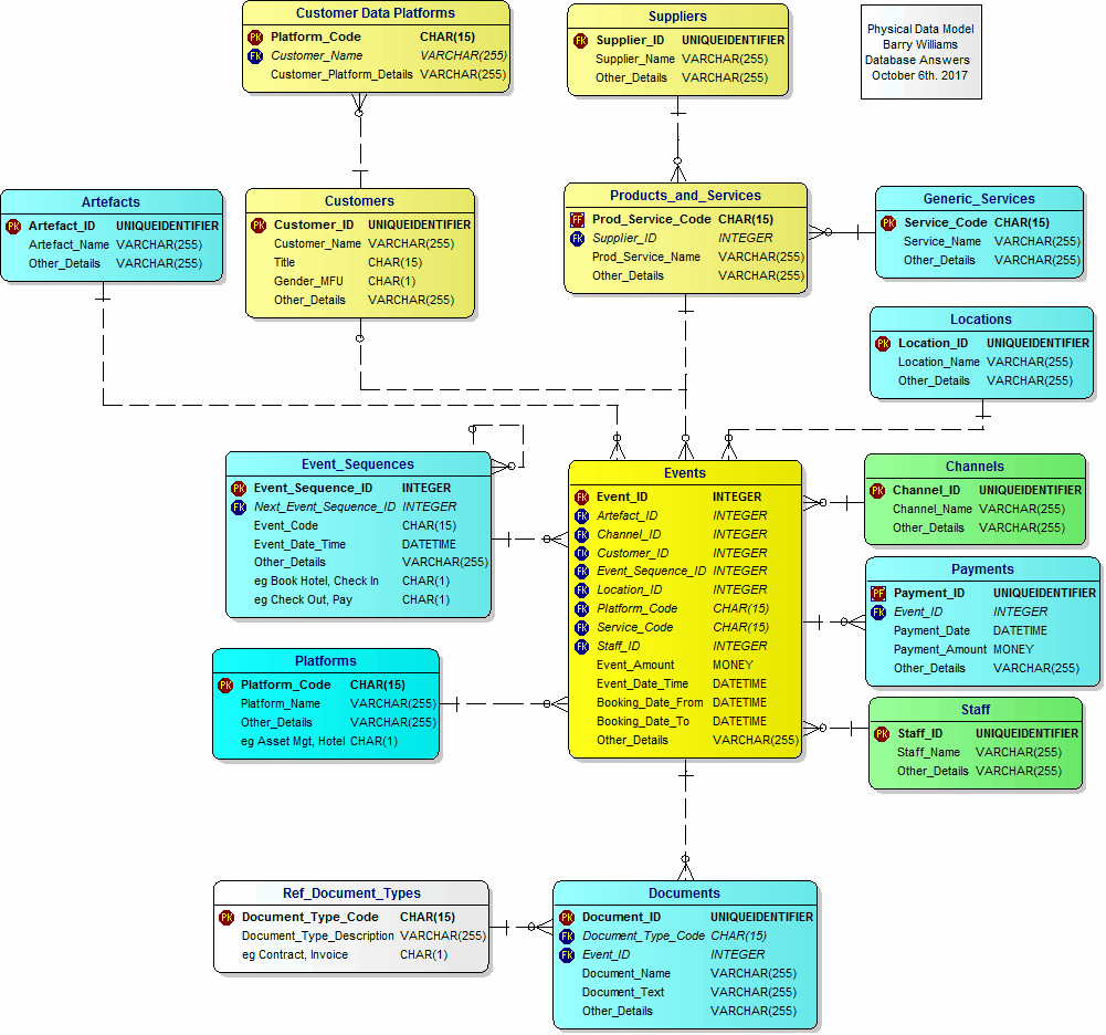 Physical Data Model