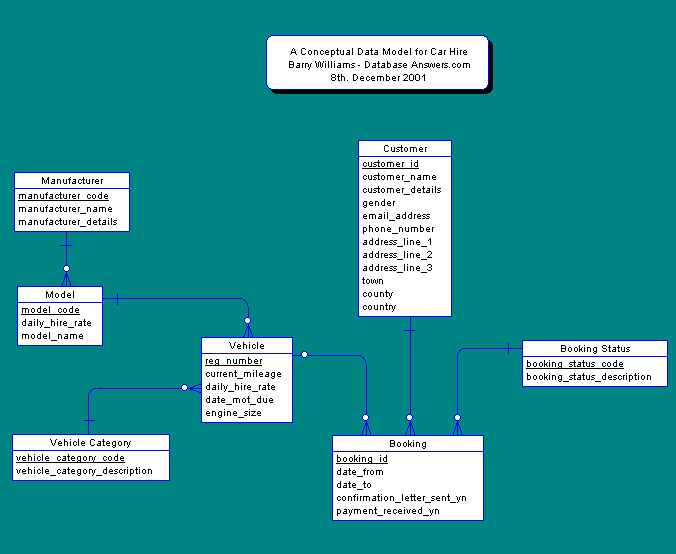 Conceptual Data Model for Car Hire