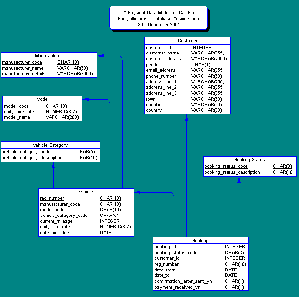 Physical Data Model for Car Hire