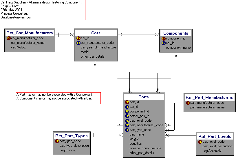 Alternative Car Parts Suppliers Data Model