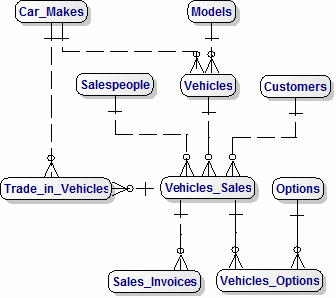 Data Model for a Car (Vehicle) Sales