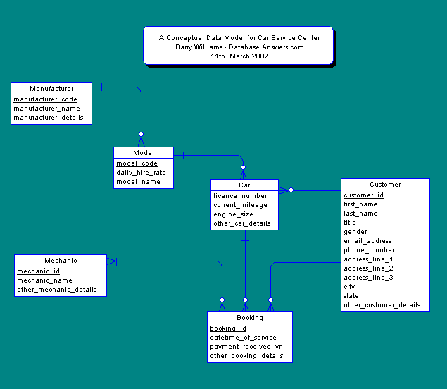 A Data Model for a Car Service Center