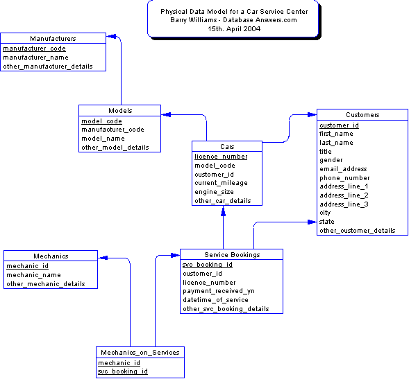 A Physical Data Model for a Car Service Center