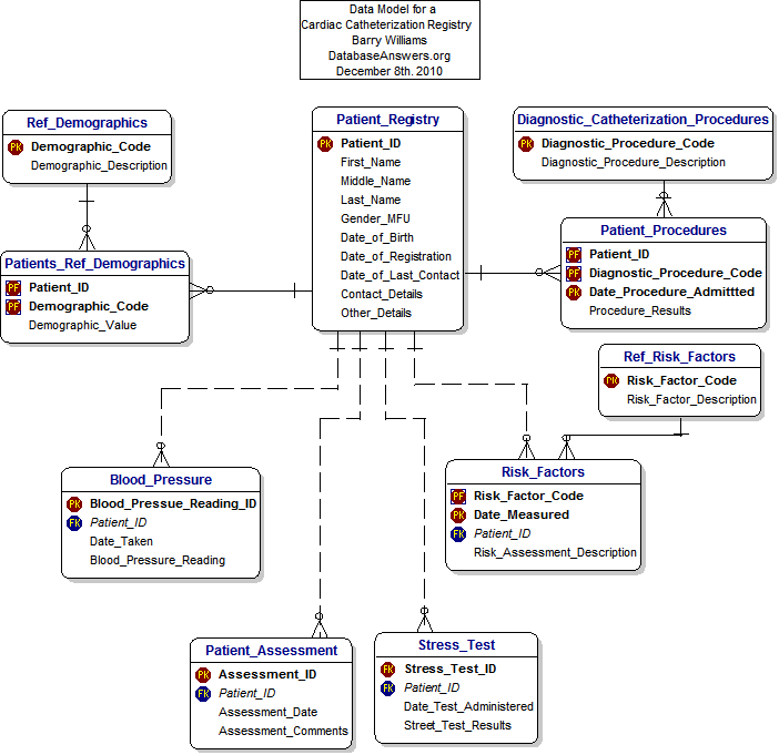 A Data Model for a Cardiac Catherization Registry