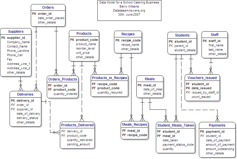 Data Model for Catering BusinesseS