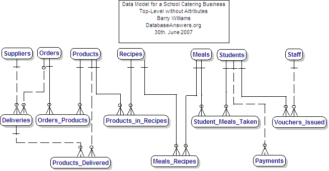 Catering Businesses Data Model