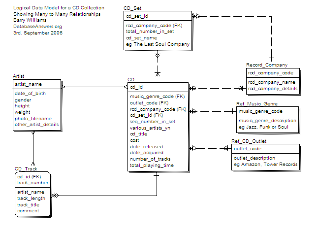 CD Collection Data Model