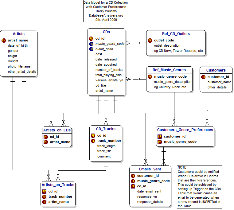 CD Collection with Customer Genre Preferences Dezign Data Model