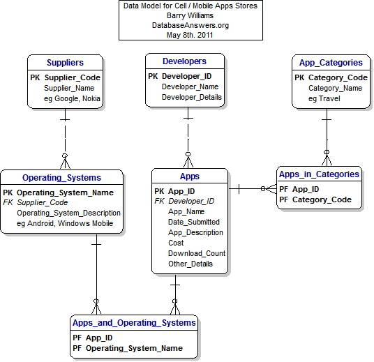 Data Model for Cell / Mobile Apps Stores