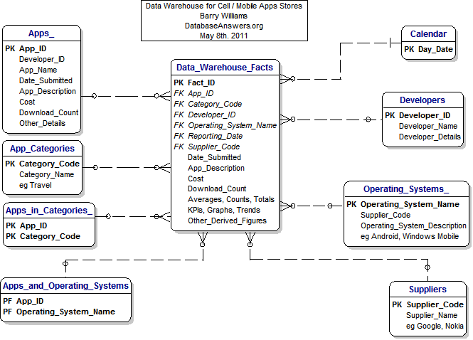 Data Warehouse Design for Cell / Mobile Apps Stores