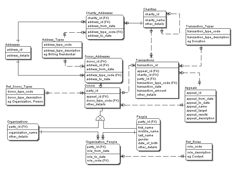 Charities ERWin Conceptual Data Model