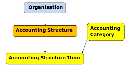 Data Model for a Chart of Accounts