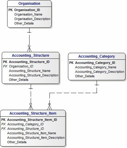 Data Model for a Chart of Accounts