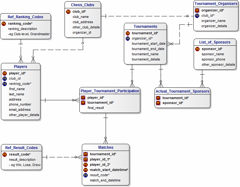 Dezign Data Model for Chess Tournaments